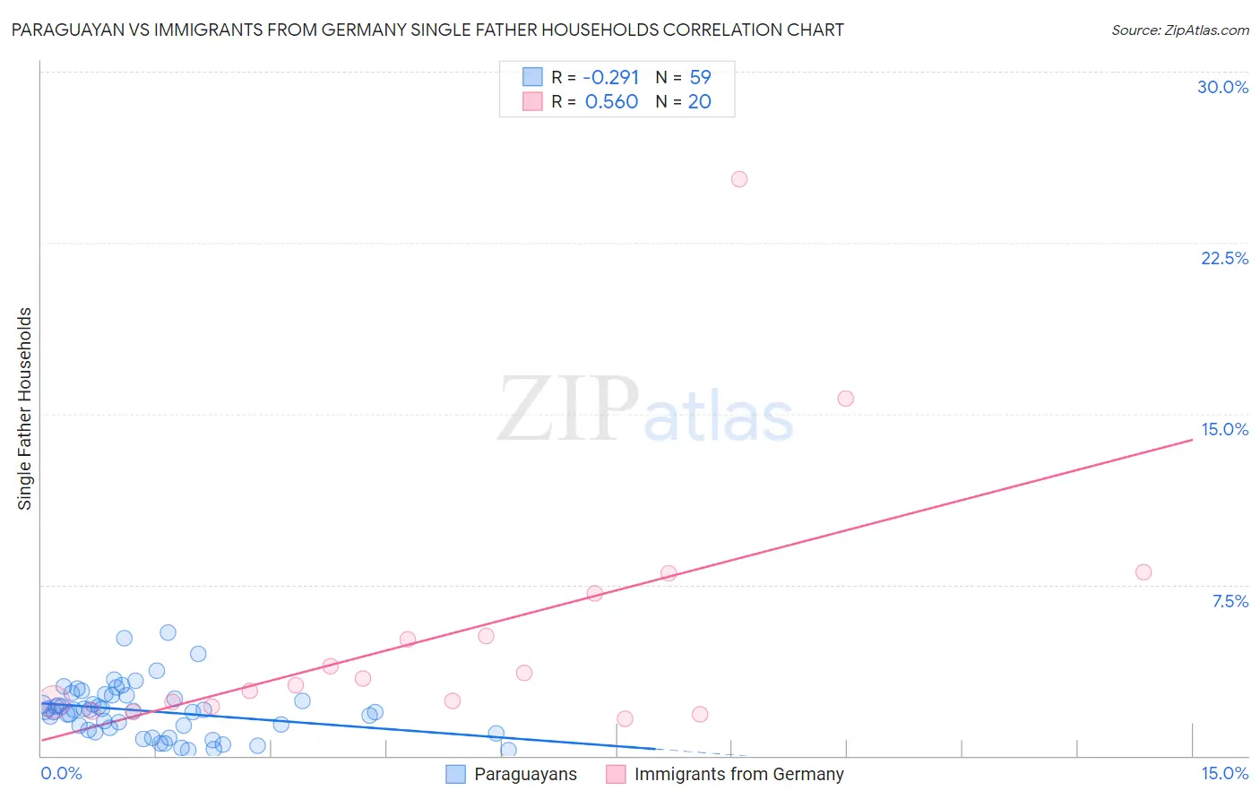 Paraguayan vs Immigrants from Germany Single Father Households
