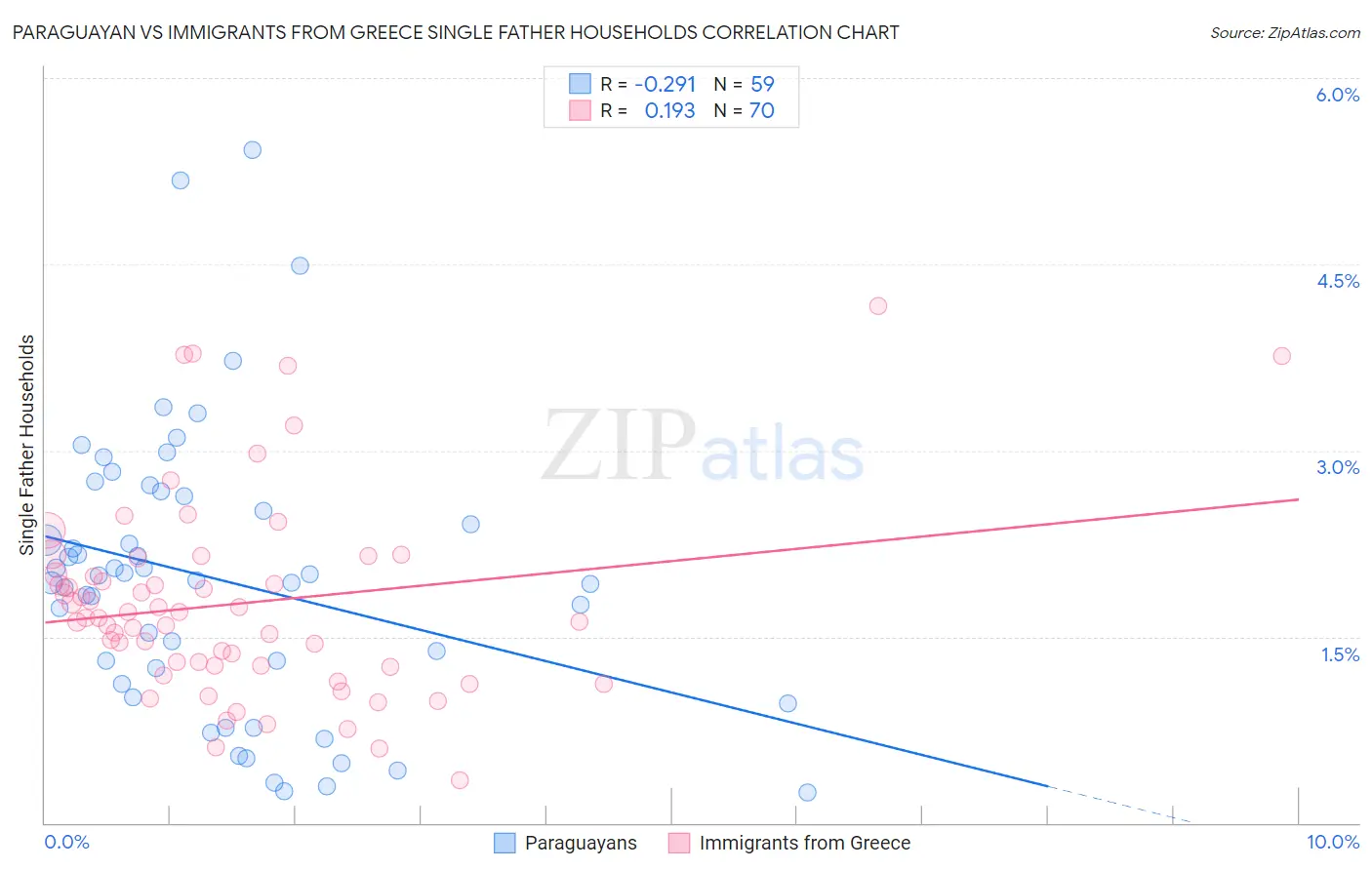 Paraguayan vs Immigrants from Greece Single Father Households