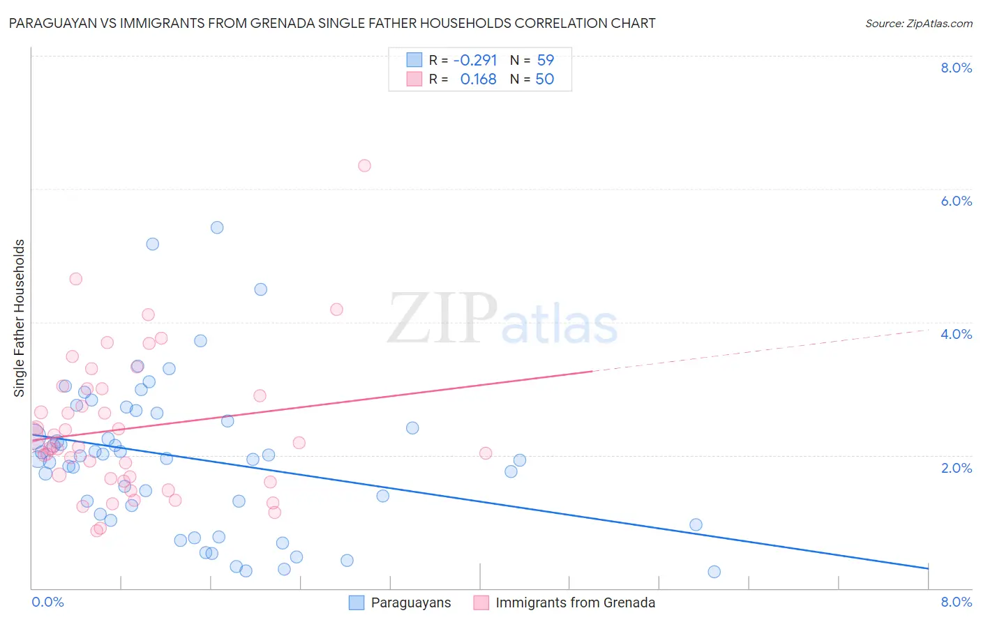 Paraguayan vs Immigrants from Grenada Single Father Households