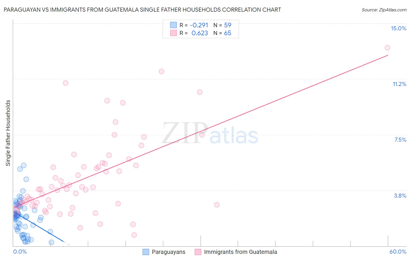 Paraguayan vs Immigrants from Guatemala Single Father Households