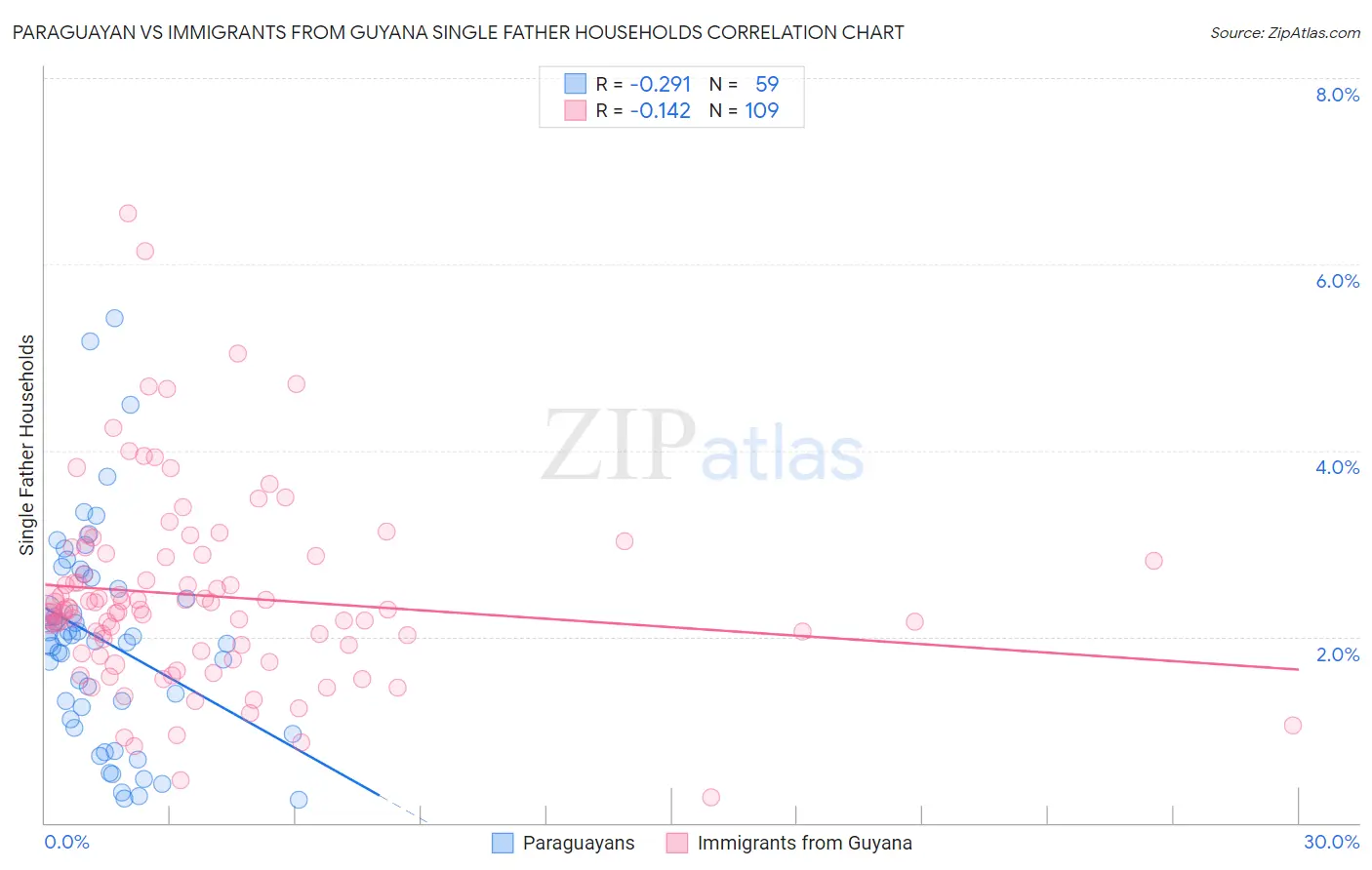 Paraguayan vs Immigrants from Guyana Single Father Households