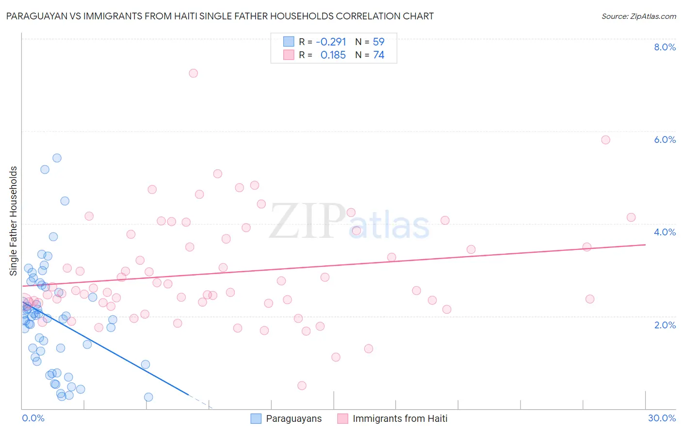 Paraguayan vs Immigrants from Haiti Single Father Households
