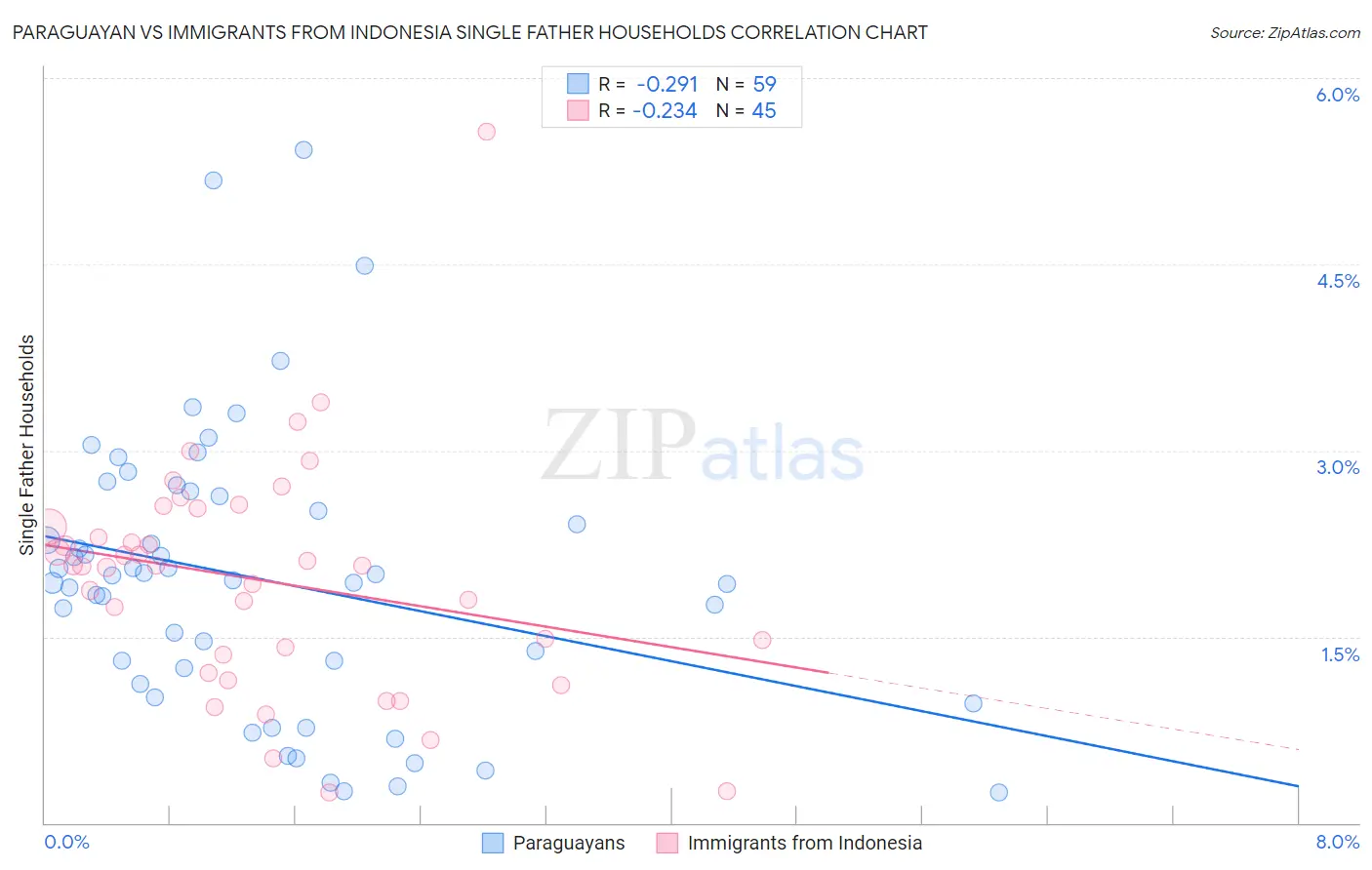 Paraguayan vs Immigrants from Indonesia Single Father Households