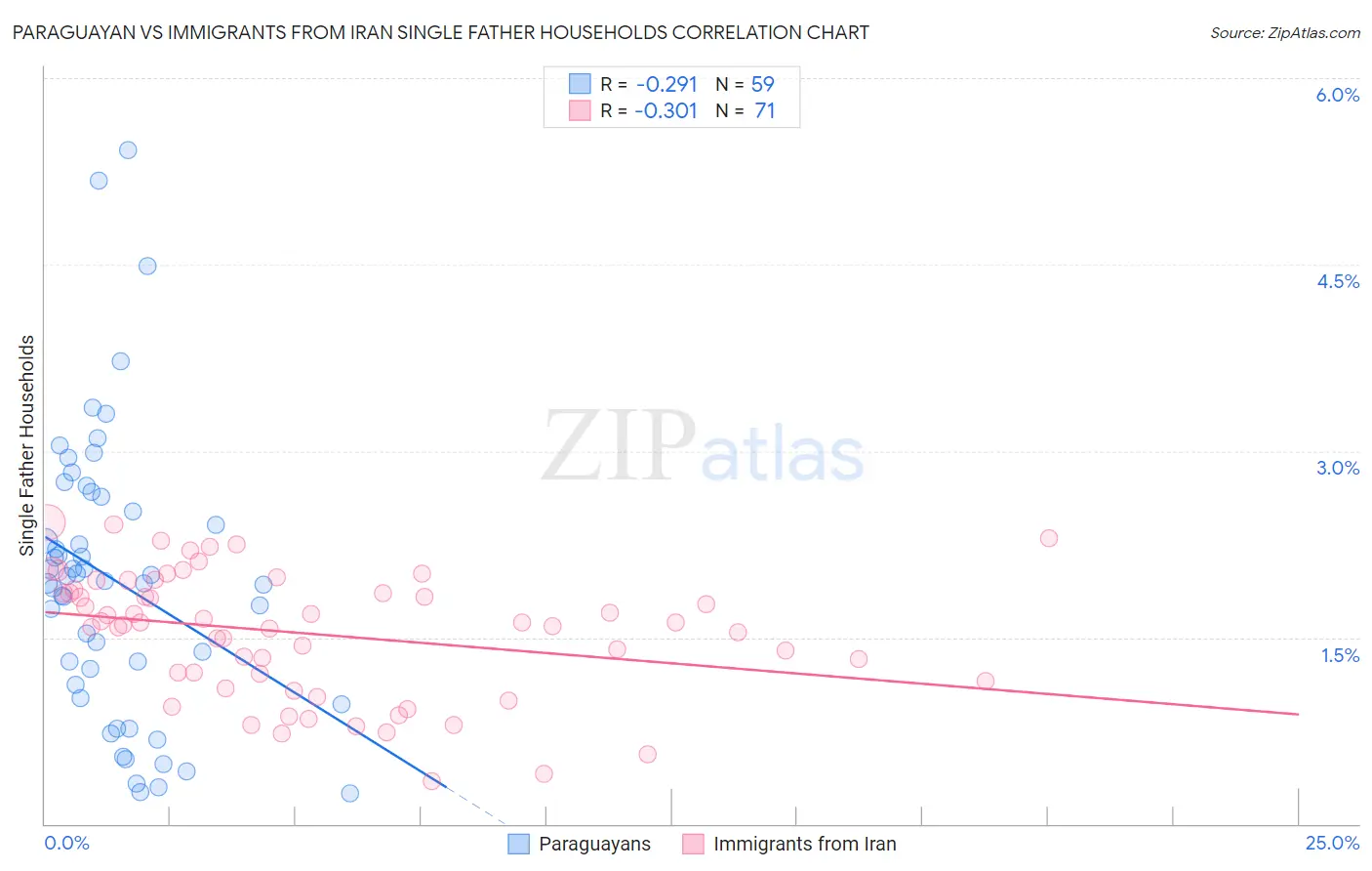 Paraguayan vs Immigrants from Iran Single Father Households