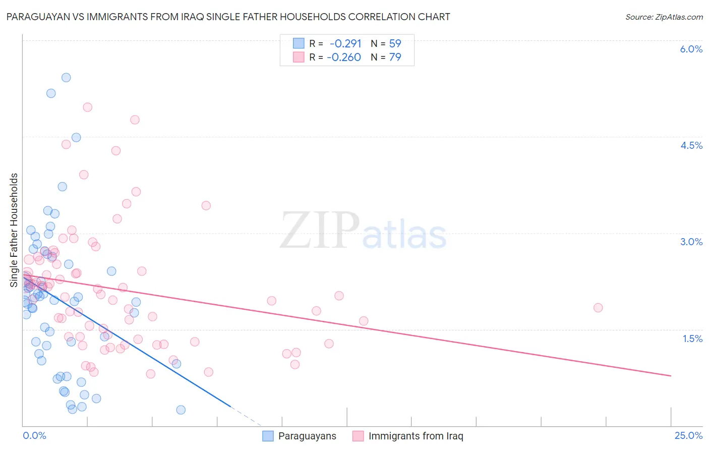 Paraguayan vs Immigrants from Iraq Single Father Households