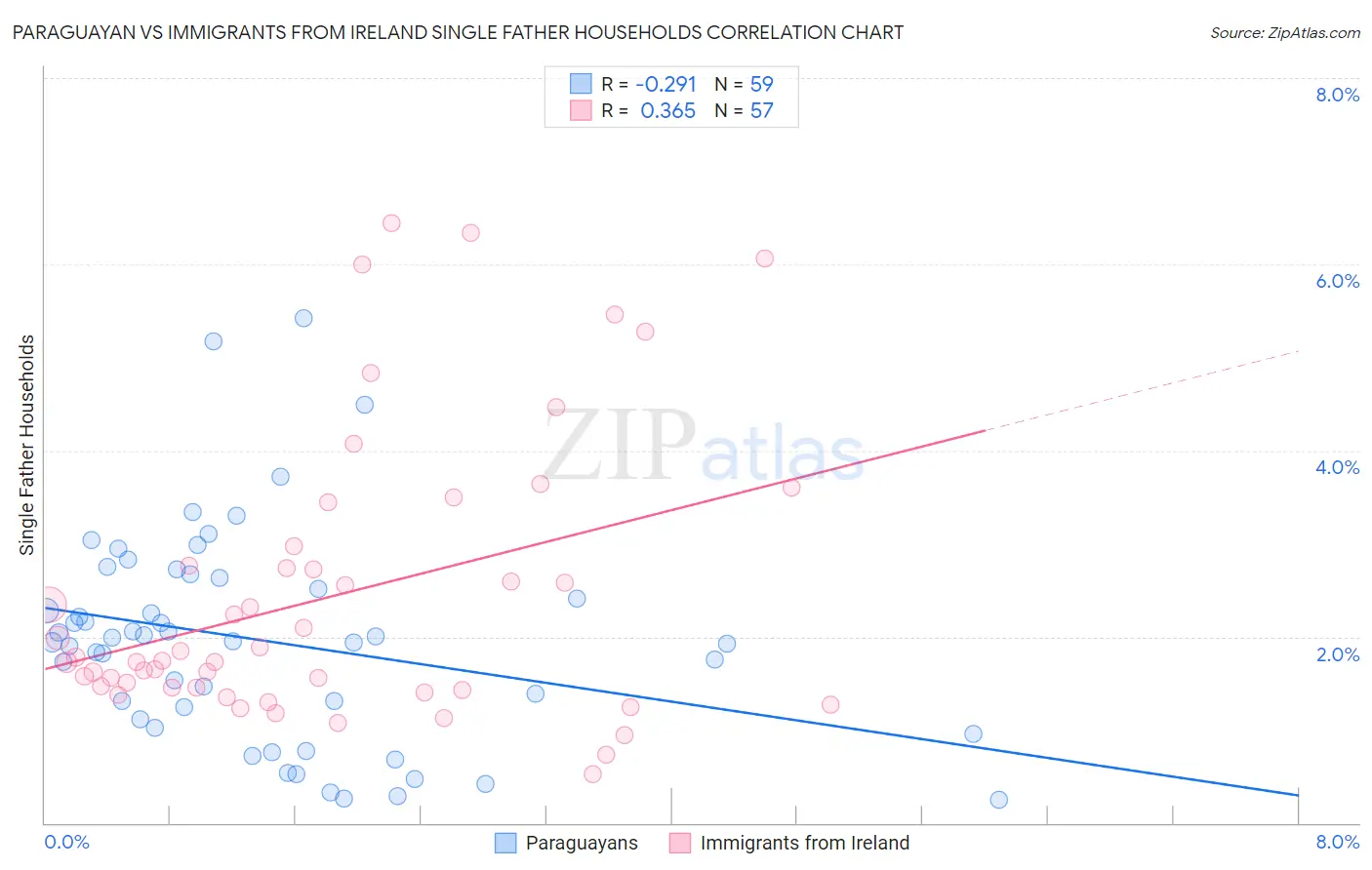 Paraguayan vs Immigrants from Ireland Single Father Households