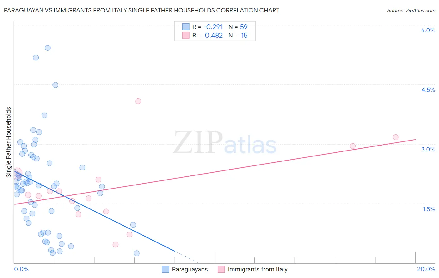 Paraguayan vs Immigrants from Italy Single Father Households