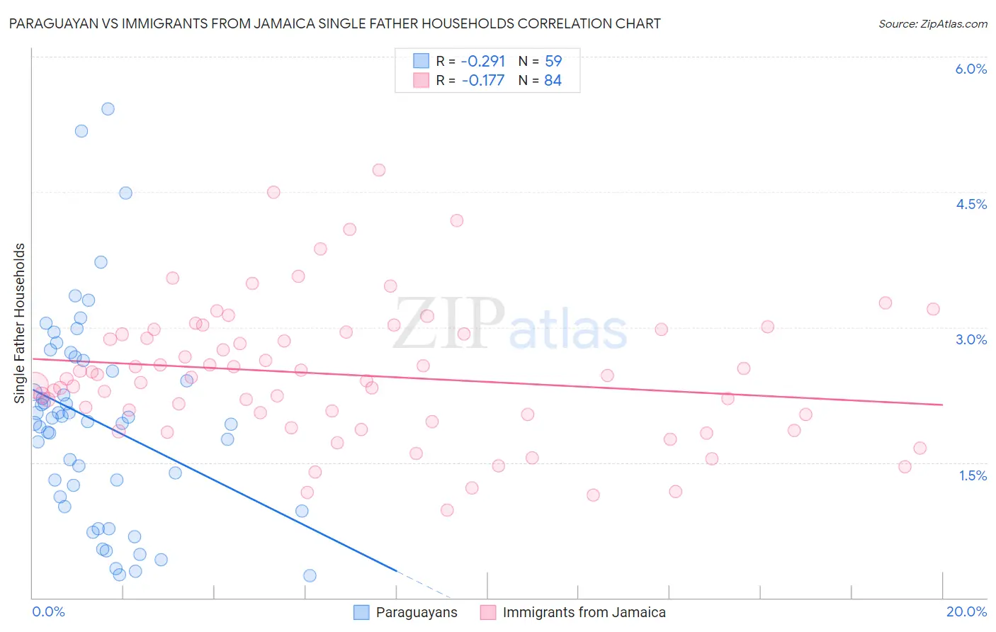 Paraguayan vs Immigrants from Jamaica Single Father Households