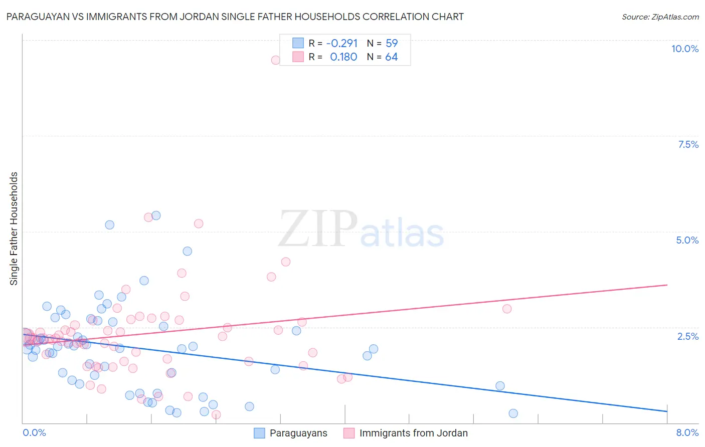 Paraguayan vs Immigrants from Jordan Single Father Households