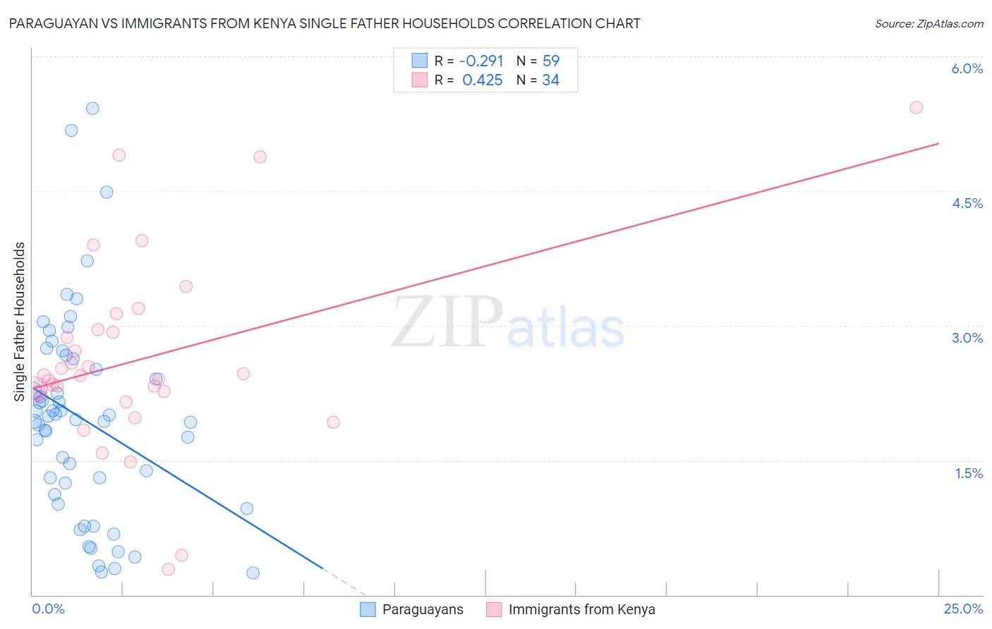 Paraguayan vs Immigrants from Kenya Single Father Households