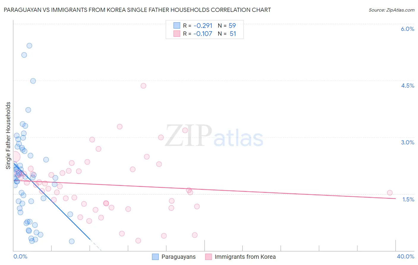 Paraguayan vs Immigrants from Korea Single Father Households