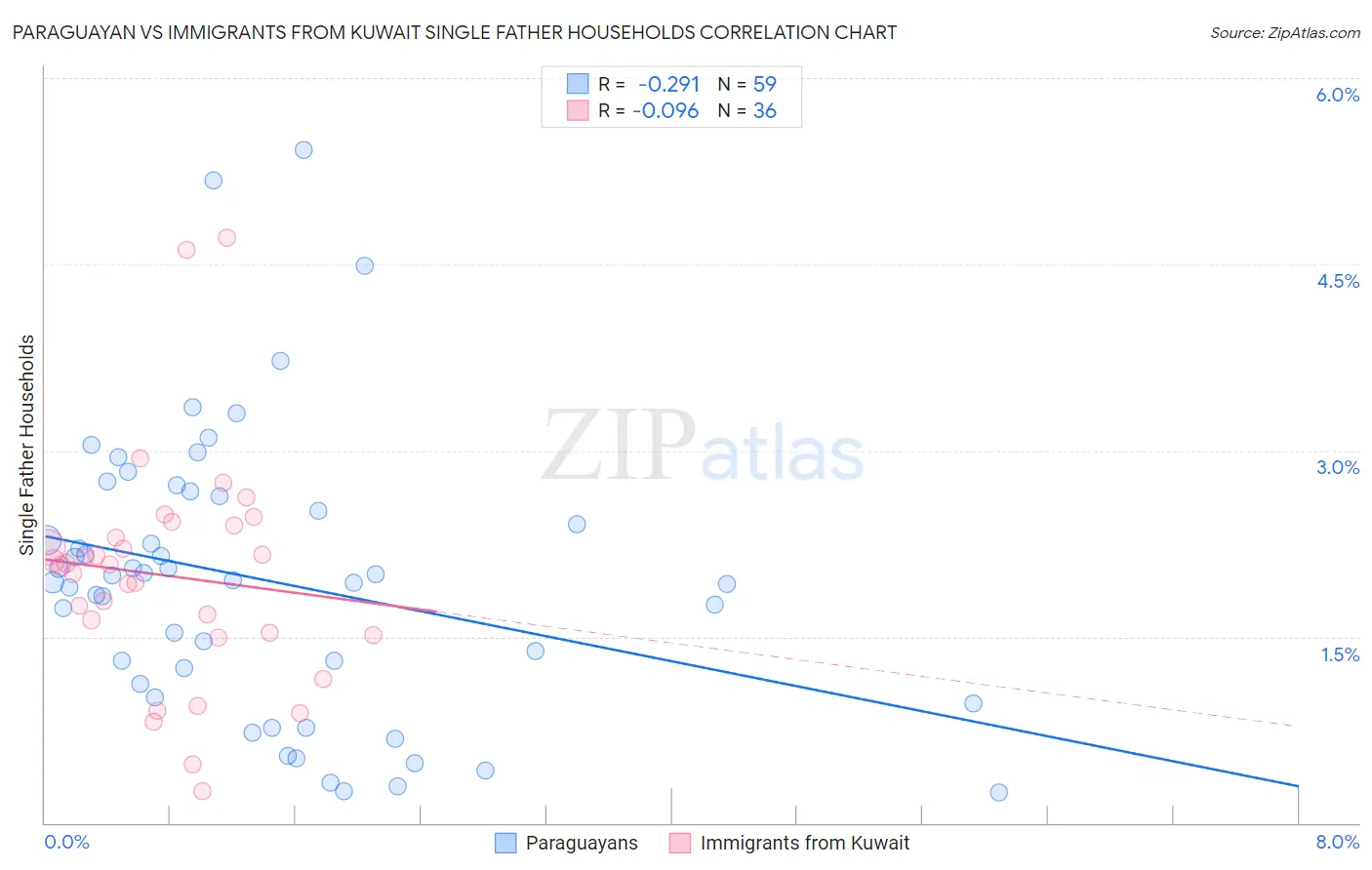 Paraguayan vs Immigrants from Kuwait Single Father Households