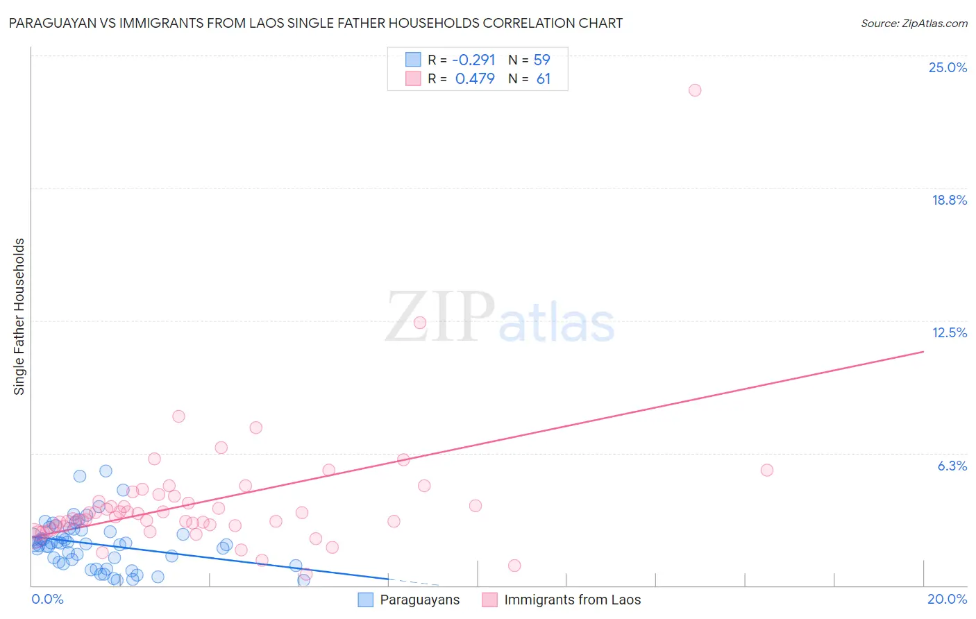 Paraguayan vs Immigrants from Laos Single Father Households