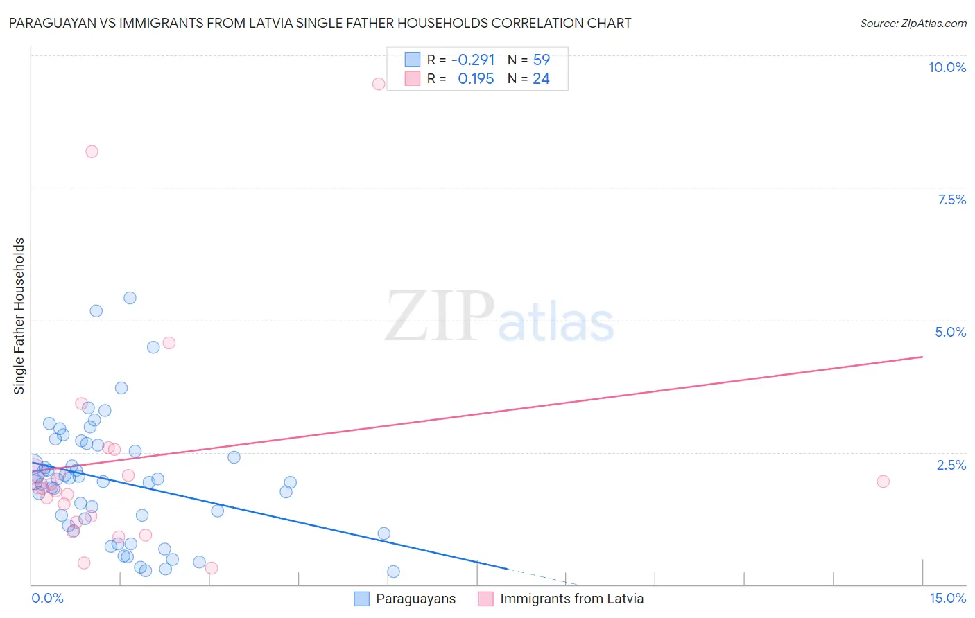 Paraguayan vs Immigrants from Latvia Single Father Households
