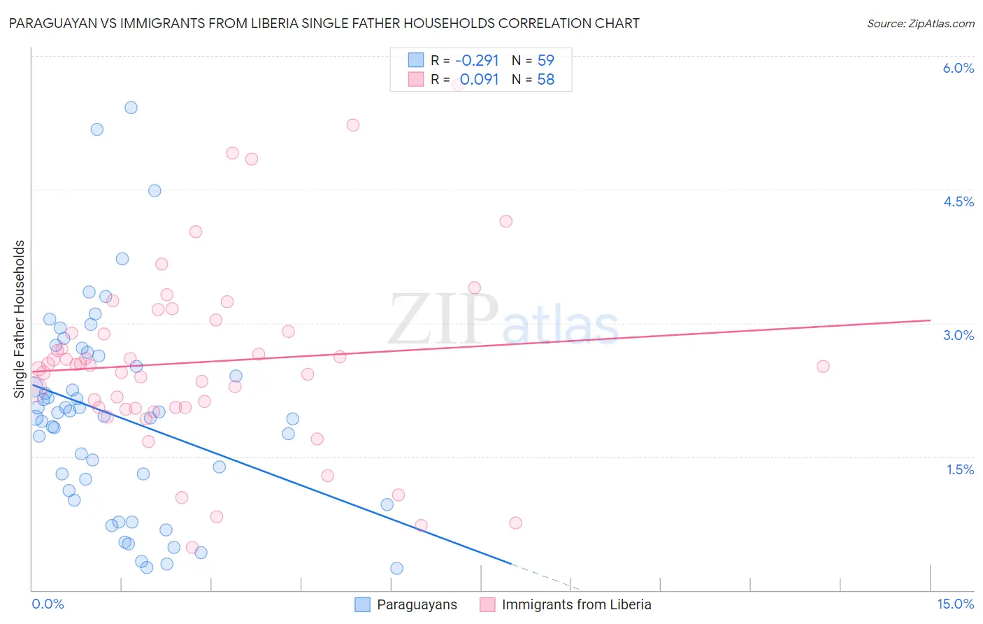 Paraguayan vs Immigrants from Liberia Single Father Households