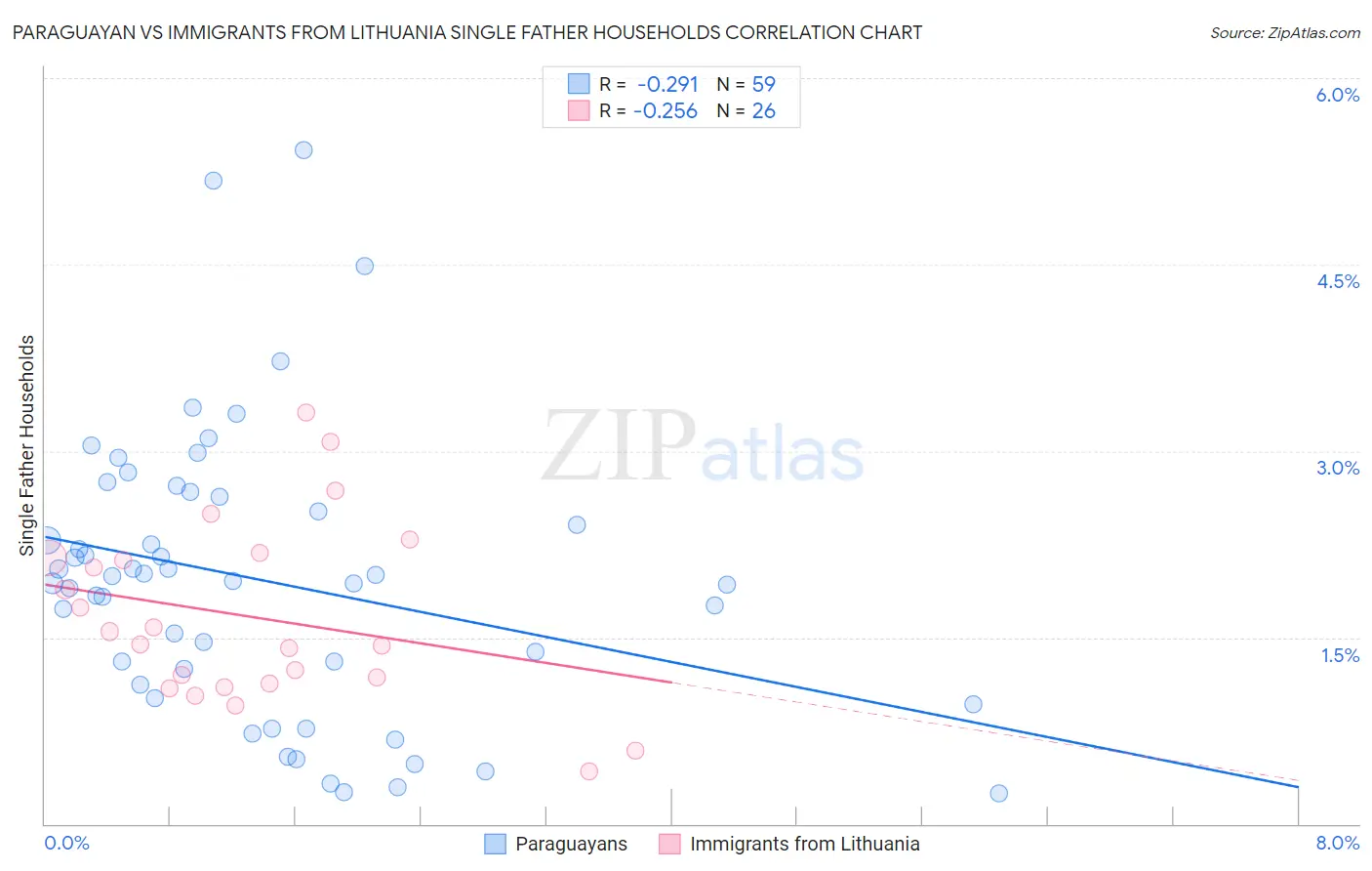 Paraguayan vs Immigrants from Lithuania Single Father Households