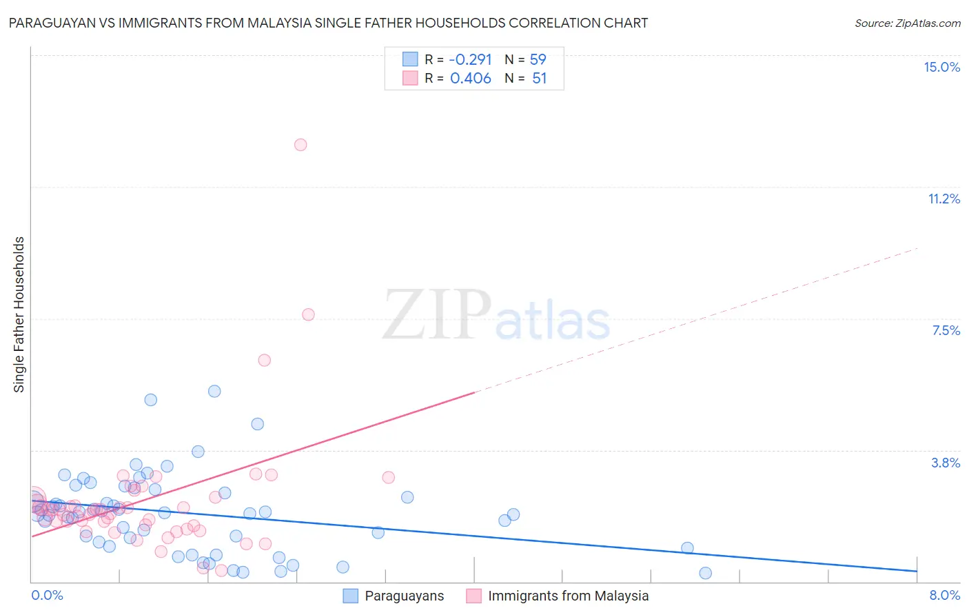 Paraguayan vs Immigrants from Malaysia Single Father Households