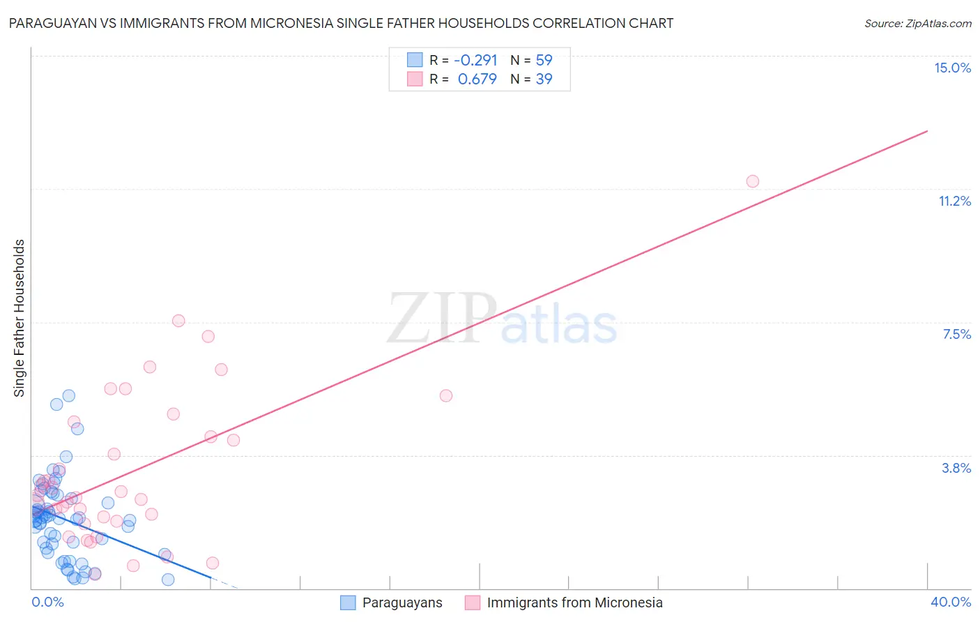 Paraguayan vs Immigrants from Micronesia Single Father Households