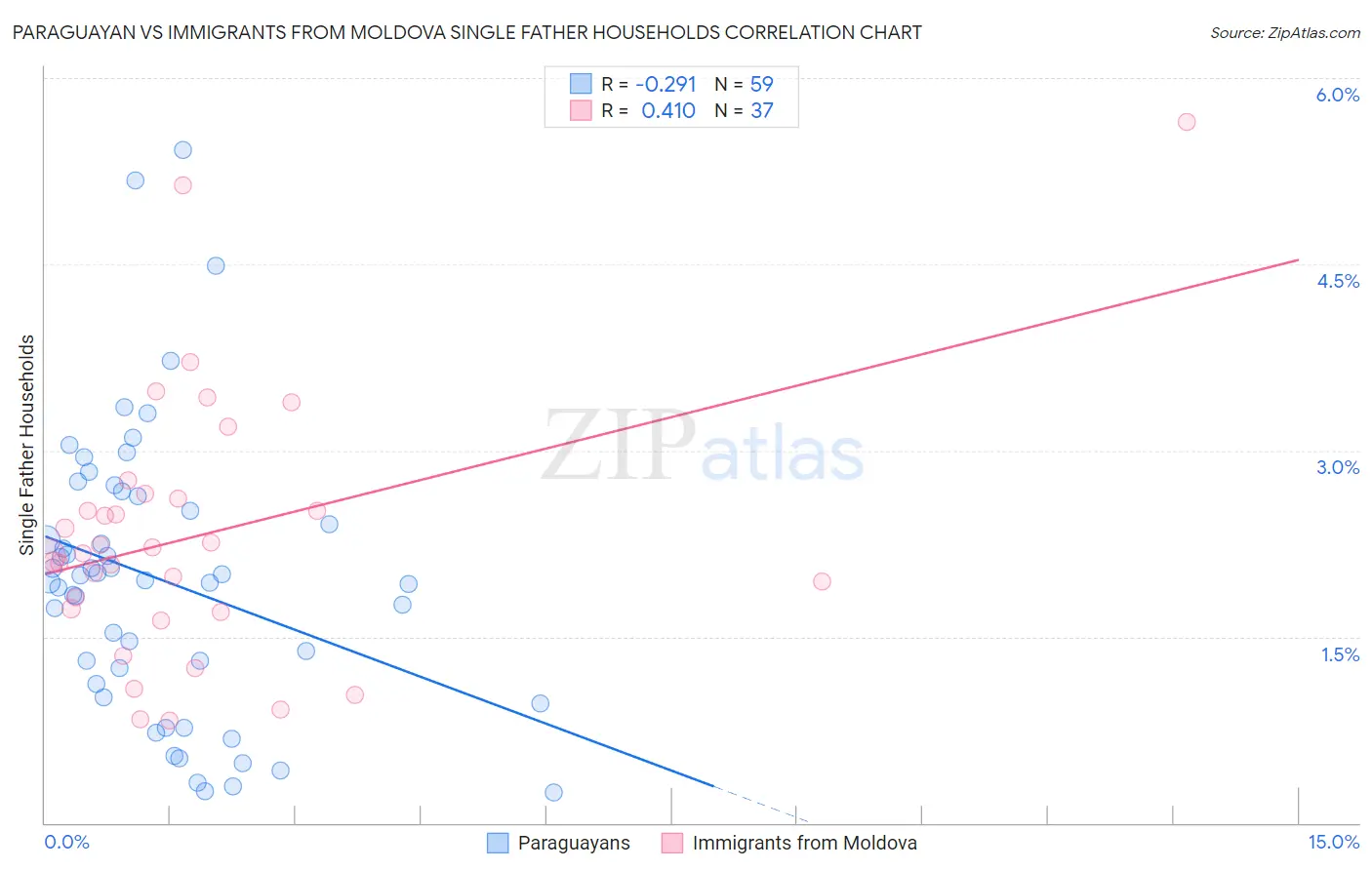 Paraguayan vs Immigrants from Moldova Single Father Households