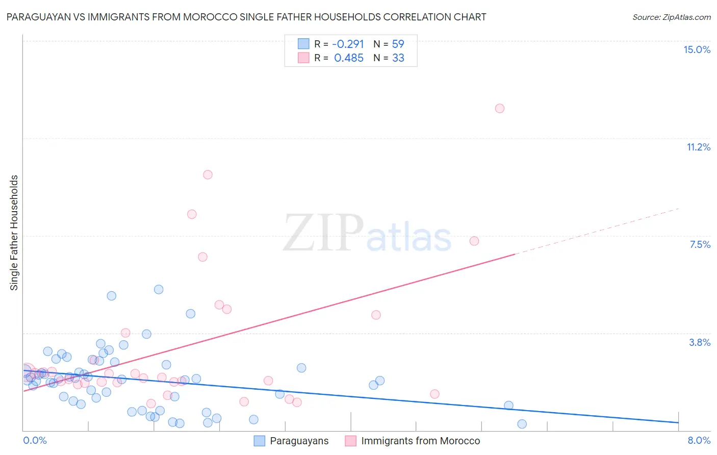 Paraguayan vs Immigrants from Morocco Single Father Households