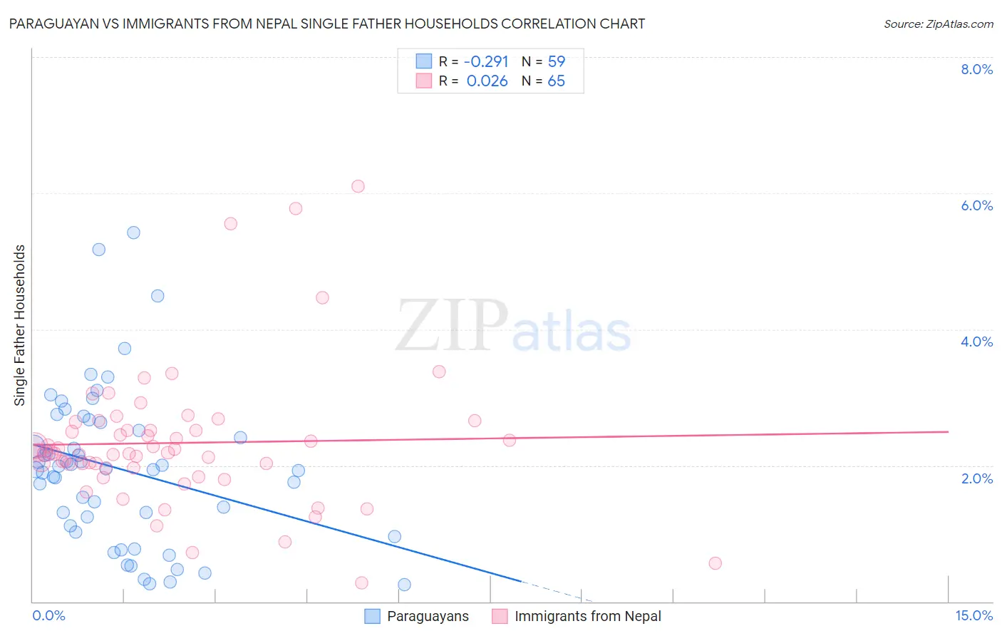 Paraguayan vs Immigrants from Nepal Single Father Households