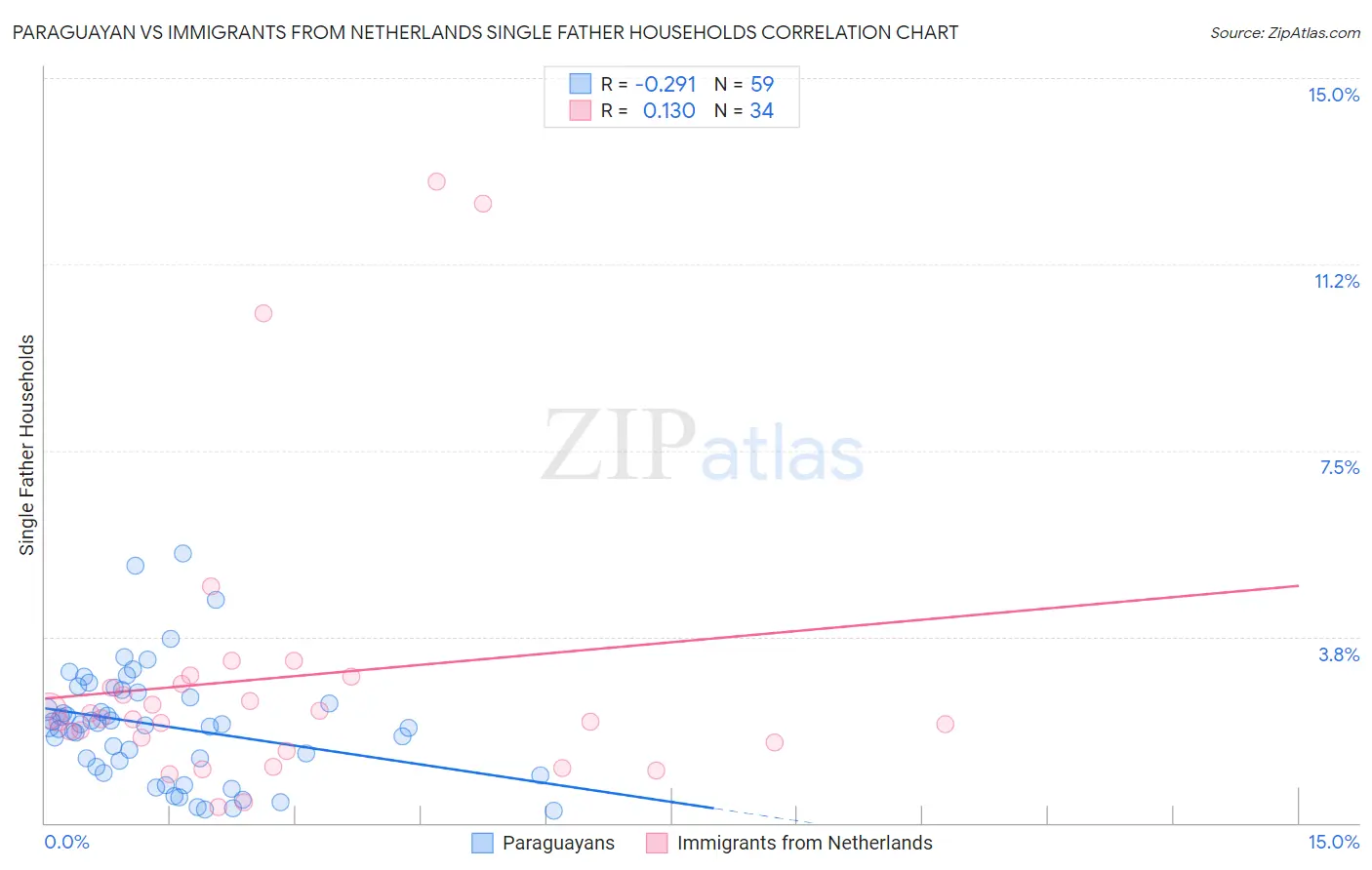 Paraguayan vs Immigrants from Netherlands Single Father Households