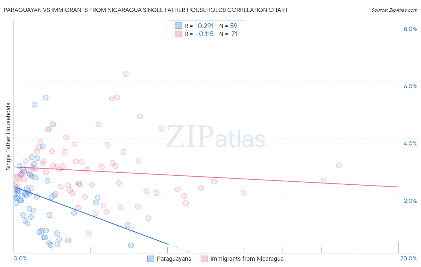 Paraguayan vs Immigrants from Nicaragua Single Father Households