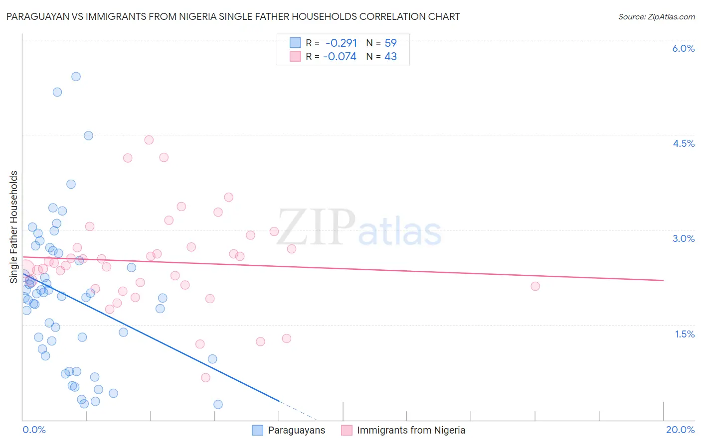 Paraguayan vs Immigrants from Nigeria Single Father Households