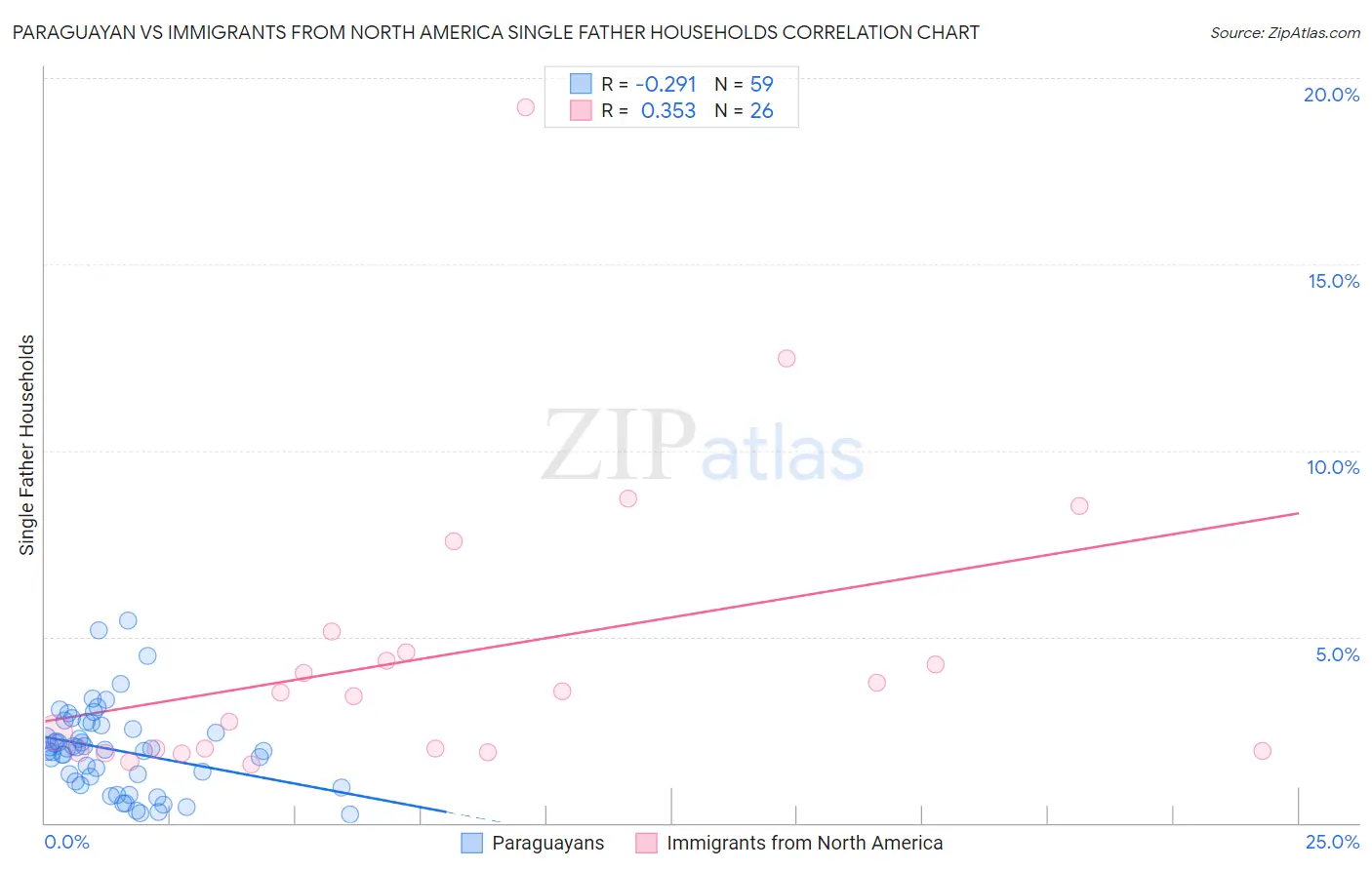 Paraguayan vs Immigrants from North America Single Father Households