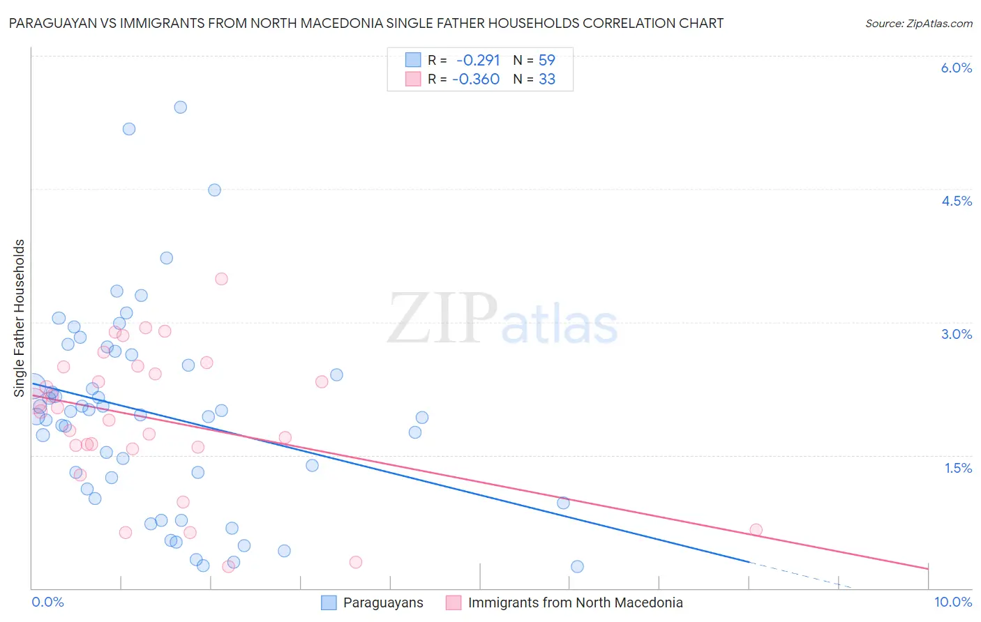 Paraguayan vs Immigrants from North Macedonia Single Father Households