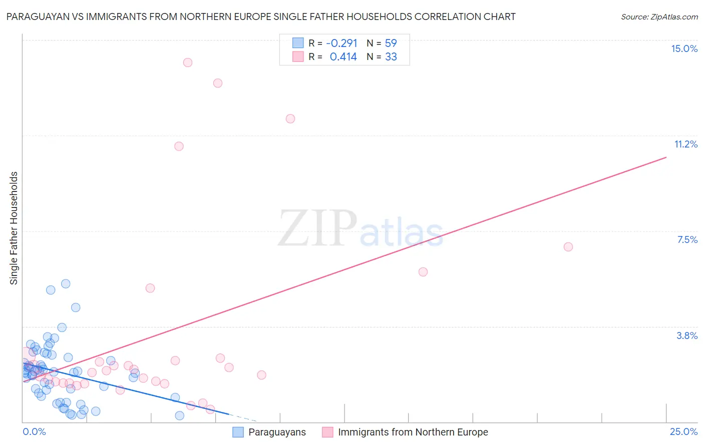 Paraguayan vs Immigrants from Northern Europe Single Father Households