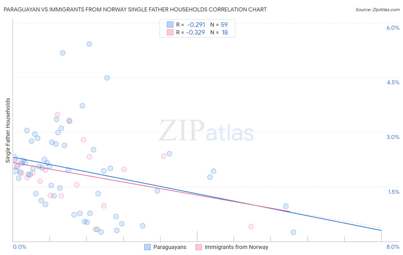 Paraguayan vs Immigrants from Norway Single Father Households