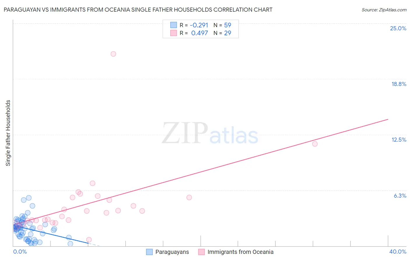 Paraguayan vs Immigrants from Oceania Single Father Households