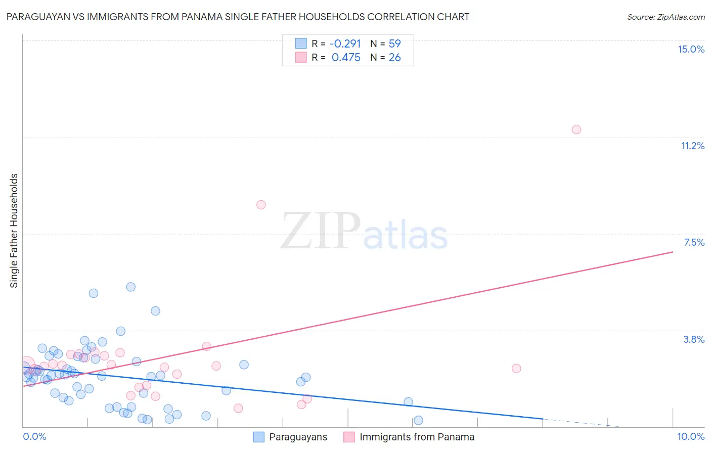 Paraguayan vs Immigrants from Panama Single Father Households