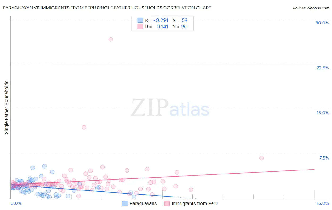 Paraguayan vs Immigrants from Peru Single Father Households