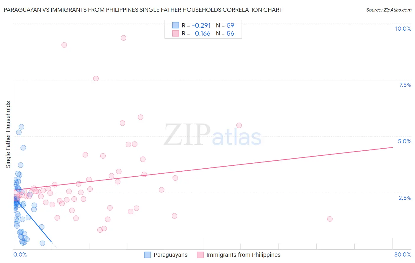 Paraguayan vs Immigrants from Philippines Single Father Households