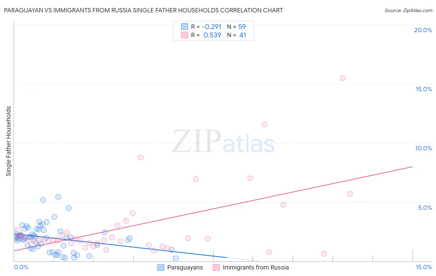 Paraguayan vs Immigrants from Russia Single Father Households