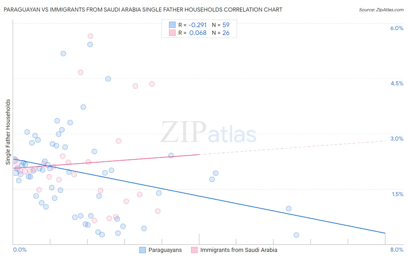 Paraguayan vs Immigrants from Saudi Arabia Single Father Households