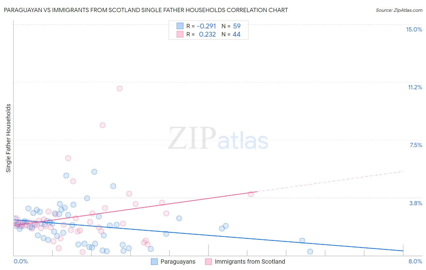 Paraguayan vs Immigrants from Scotland Single Father Households
