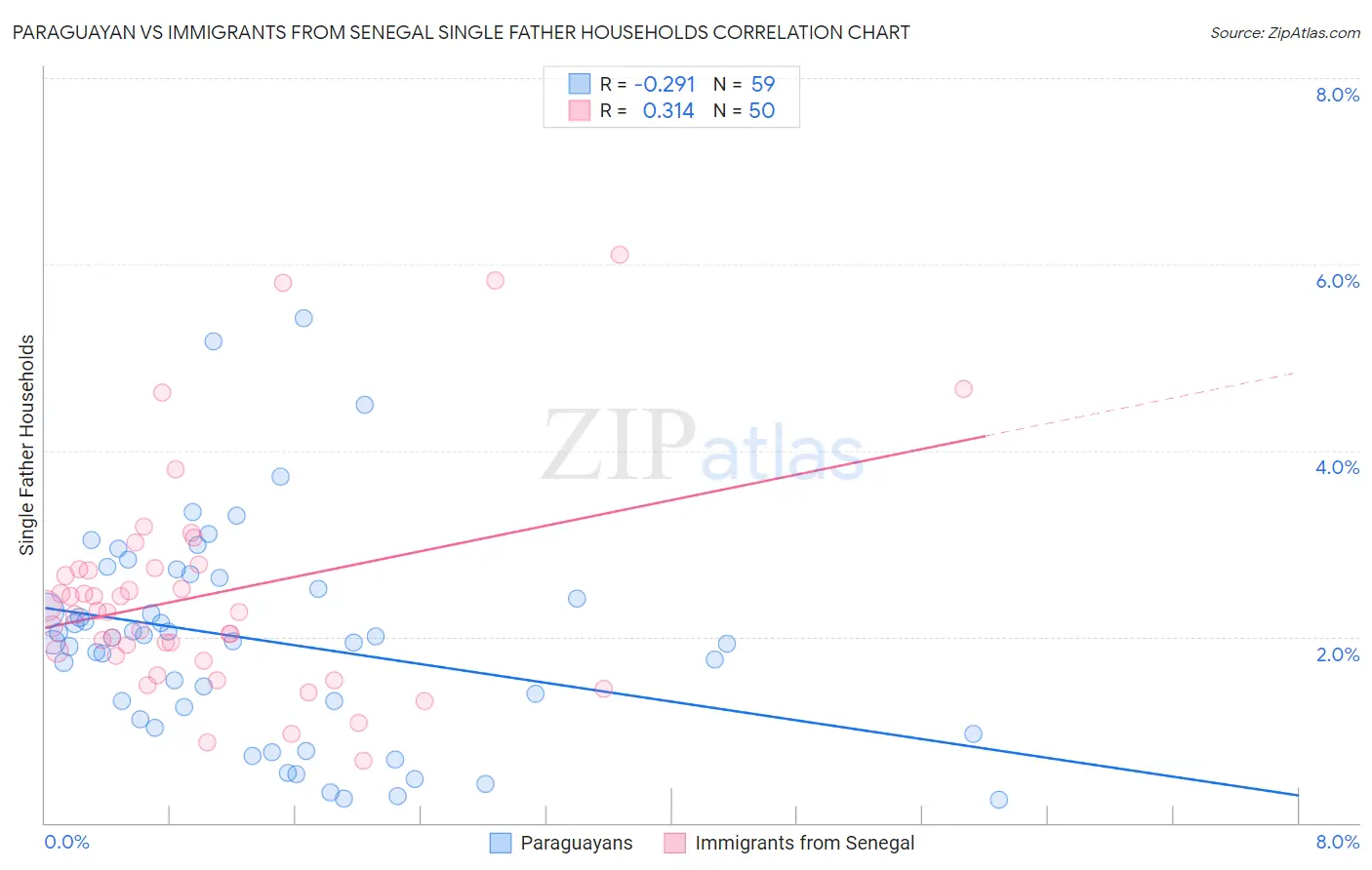 Paraguayan vs Immigrants from Senegal Single Father Households