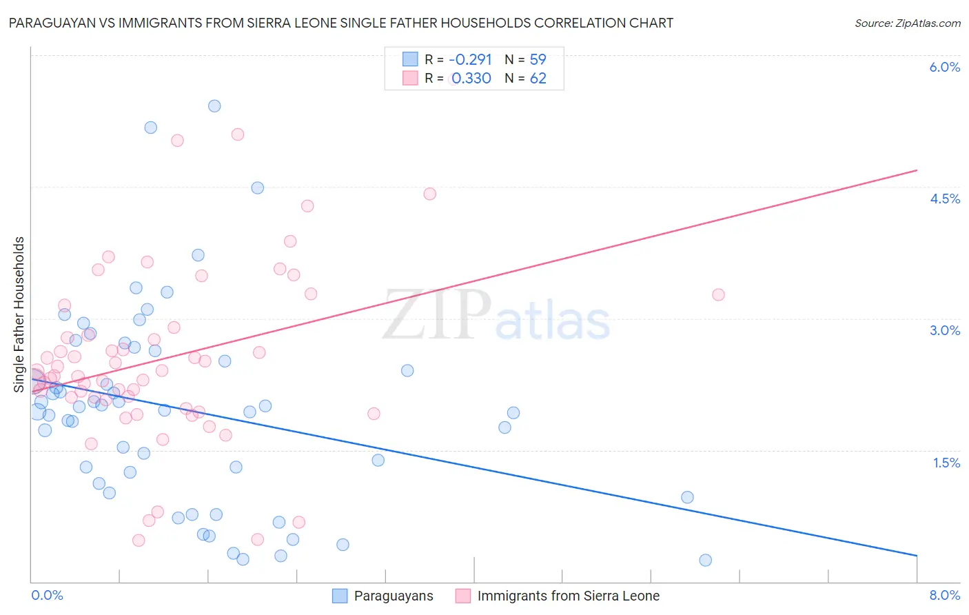 Paraguayan vs Immigrants from Sierra Leone Single Father Households