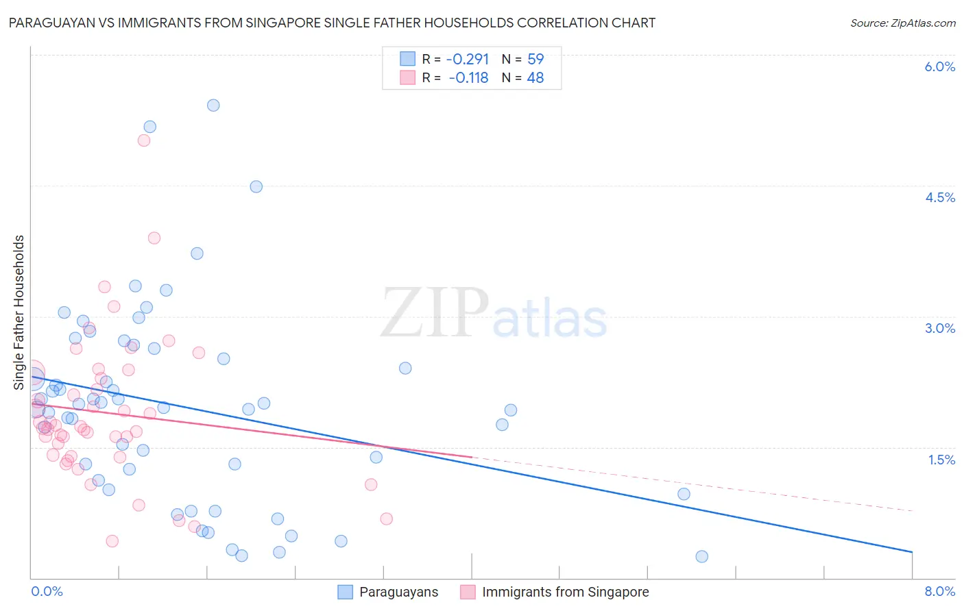 Paraguayan vs Immigrants from Singapore Single Father Households