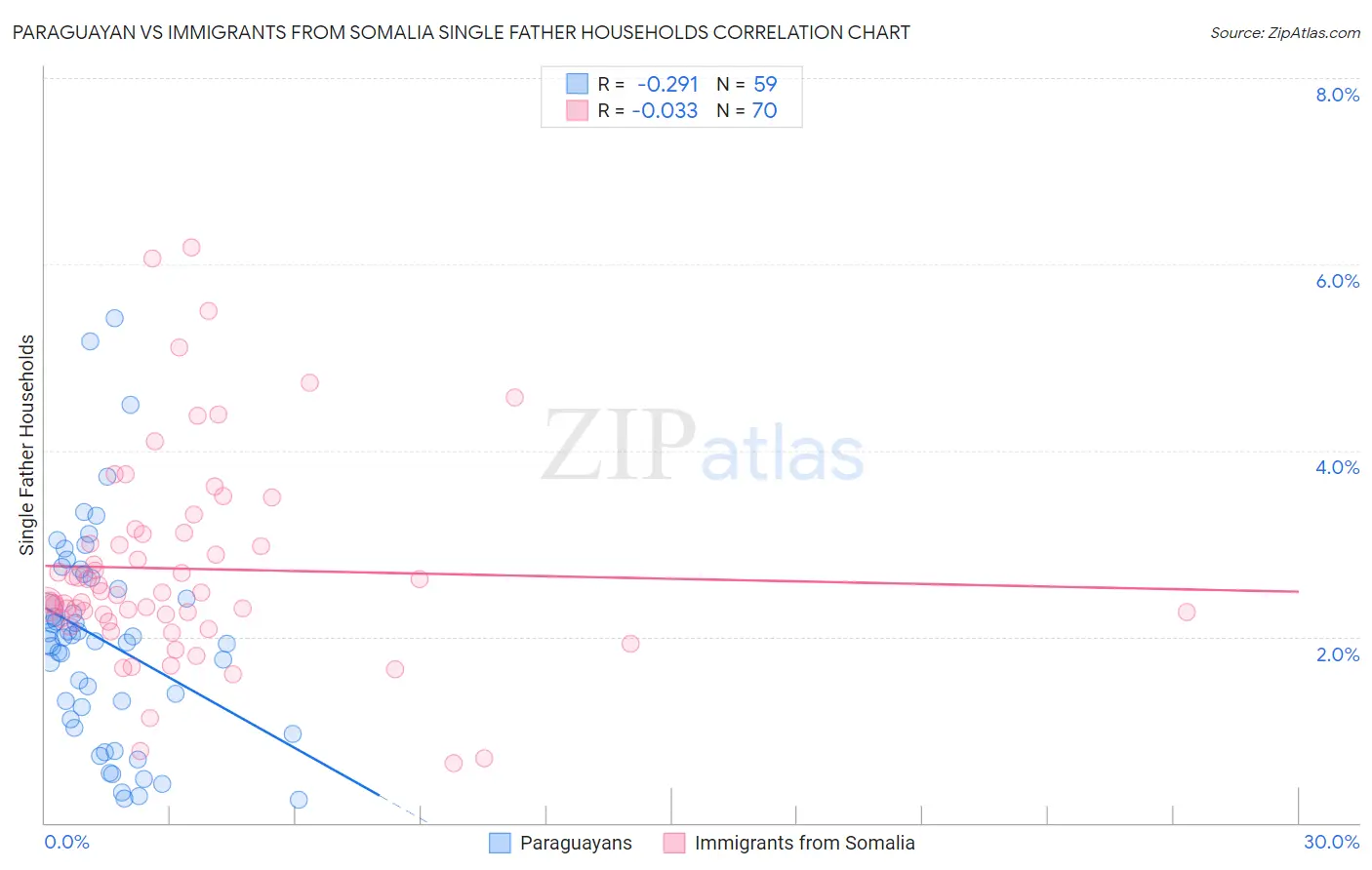 Paraguayan vs Immigrants from Somalia Single Father Households