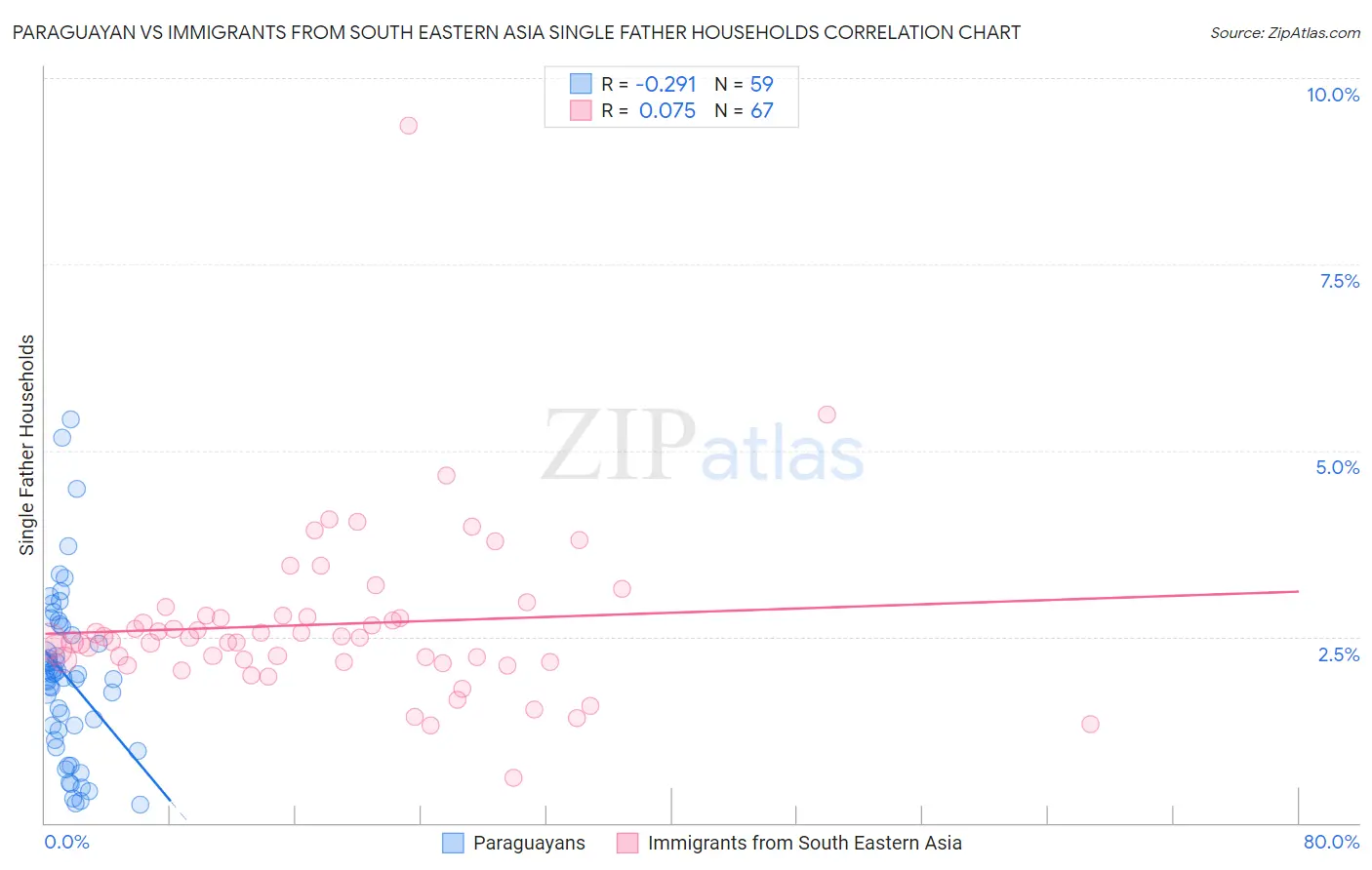 Paraguayan vs Immigrants from South Eastern Asia Single Father Households