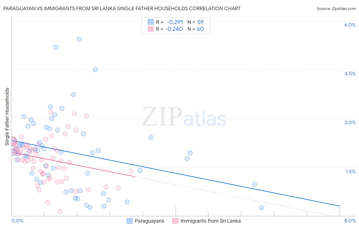 Paraguayan vs Immigrants from Sri Lanka Single Father Households
