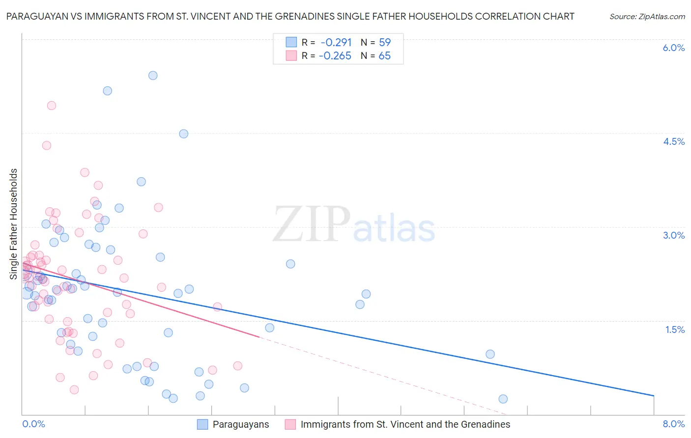Paraguayan vs Immigrants from St. Vincent and the Grenadines Single Father Households