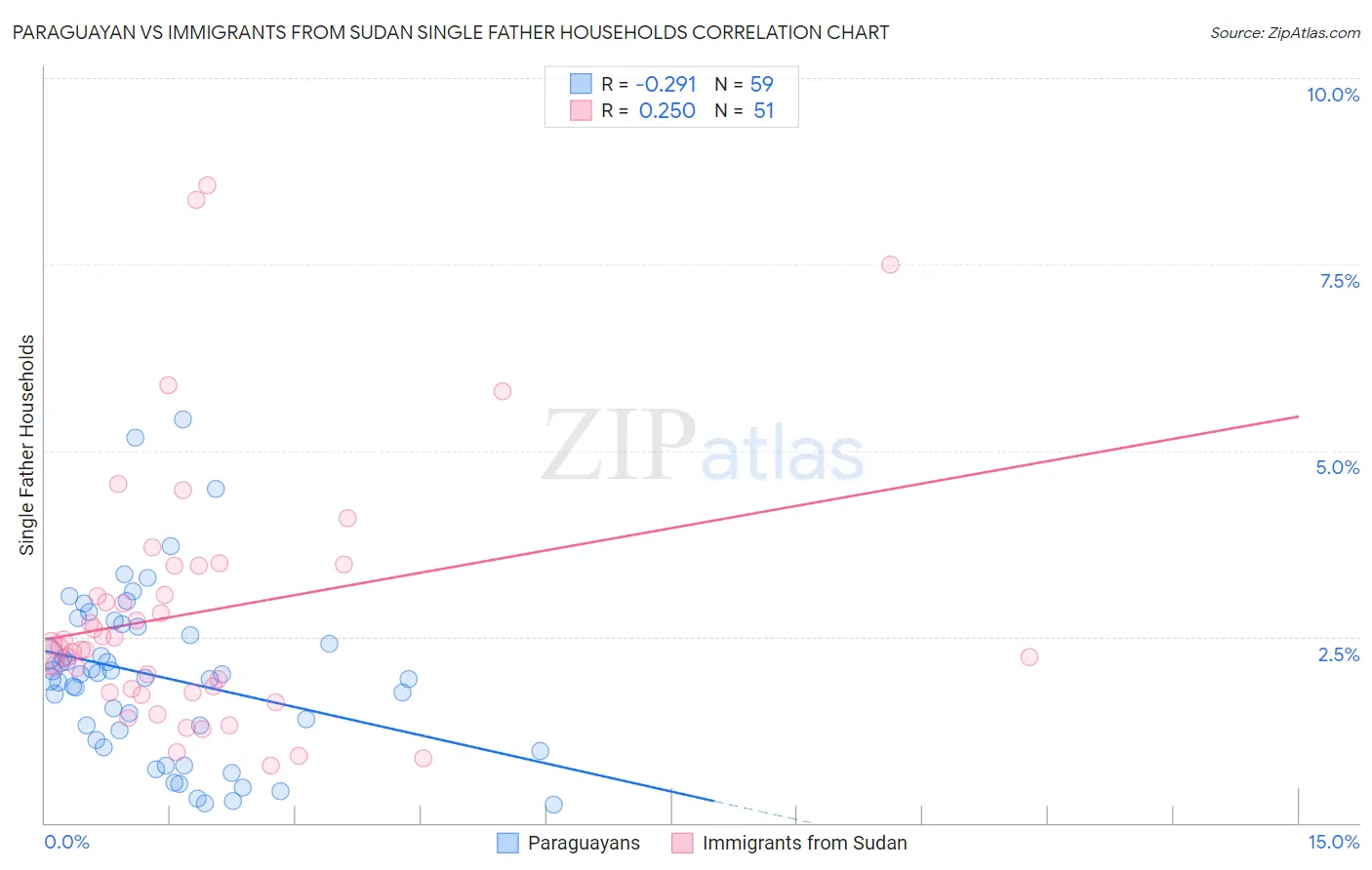 Paraguayan vs Immigrants from Sudan Single Father Households