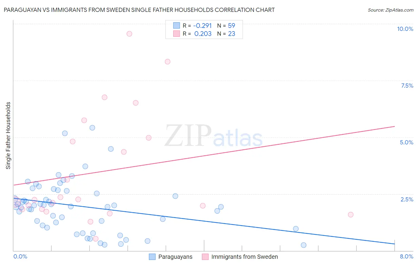 Paraguayan vs Immigrants from Sweden Single Father Households