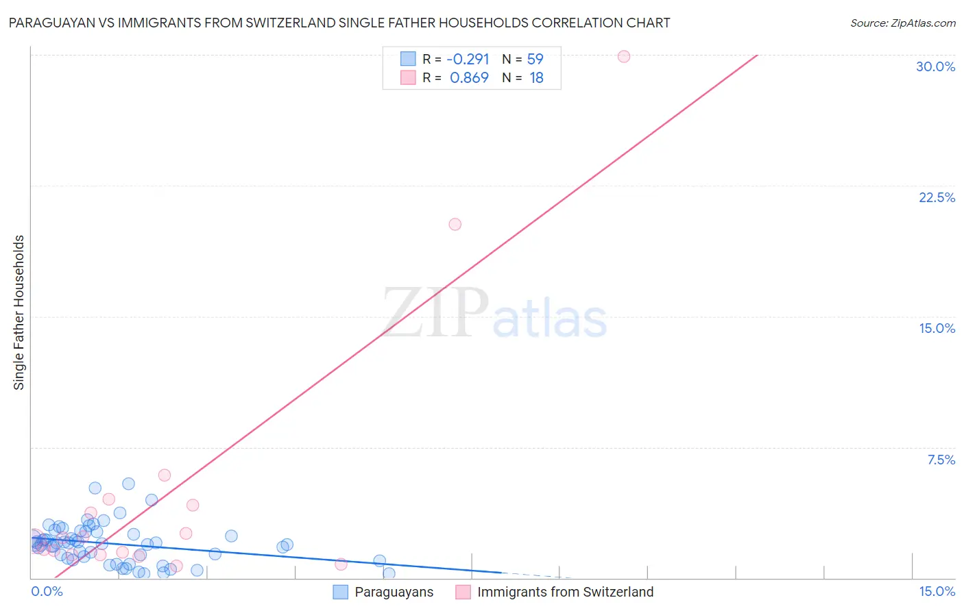 Paraguayan vs Immigrants from Switzerland Single Father Households