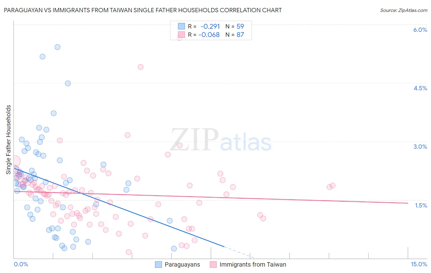 Paraguayan vs Immigrants from Taiwan Single Father Households